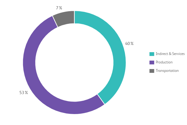 FY 2016 Supplier Service Spend