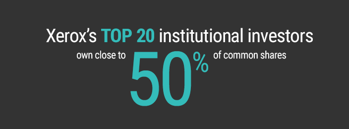Xerox’s top 20 institutional investors own close to 50 percent of common shares