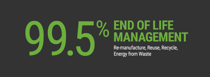 99.8% End of Life Management: Re-manufacture, Reuse, Recycle, Energy from Waste